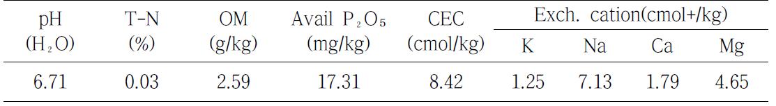 Chemical properties of soil on native grasses field in Ansan, 2010