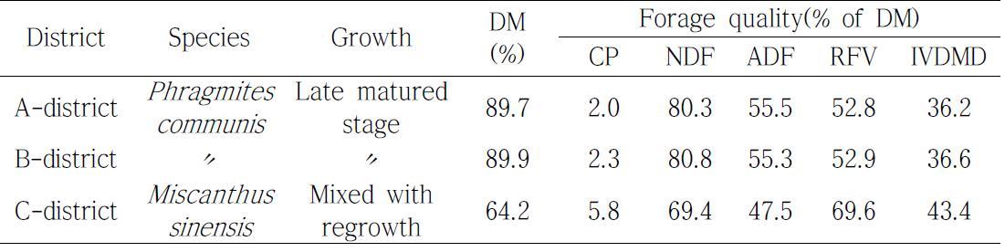 Dry matter(DM) percentage and forage quality of crude protein(CP), neutral detergent fiber(NDF), acid detergent fiber(ADF), relative feed value (RFV) and in vitro DM digestibility(IVDMD) of native grasses in Ansan, 2010