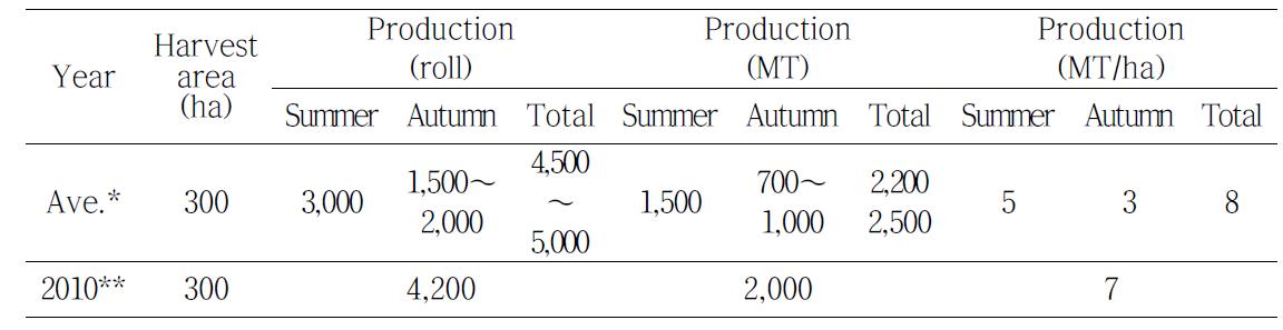 Total production and production per ha of Phragmites communis in Haenam