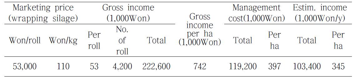 Profit gross income and estimated income in Haenam, 2010