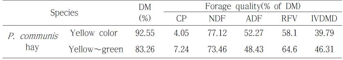 Dry matter(DM) percentage and forage quality of crude protein(CP), neutral detergent fiber(NDF), acid detergent fiber(ADF), relative feed value(RFV) and in vitro DM digestibility(IVDMD) of Phragmites communis hay in Haenam, 2012(% of DM)