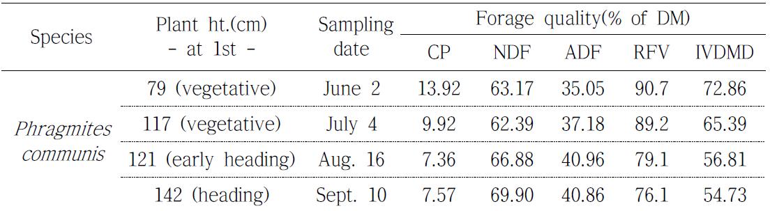 Forage quality of crude protein(CP), neutral detergent fiber(NDF), acid detergent fiber(ADF), relative feed value(RFV) and in vitro DM digestibility (IVDMD) of Phragmites communis in Pyeongchang, 2010