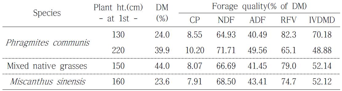 Dry matter(DM) percentage and forage quality of crude protein(CP), neutral detergent fiber(NDF), acid detergent fiber(ADF), relative feed value (RFV) and in vitro DM digestibility(IVDMD) of native grasses in Wonju, 2010