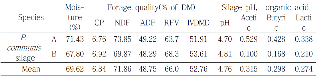 Silage quality of crude protein(CP), neutral detergent fiber(NDF), acid detergent fiber(ADF), relative feed value(RFV) and in vitro DM digestibility (IVDMD), and silage pH and organic acid of Phragmites communis in Chungju, 2012