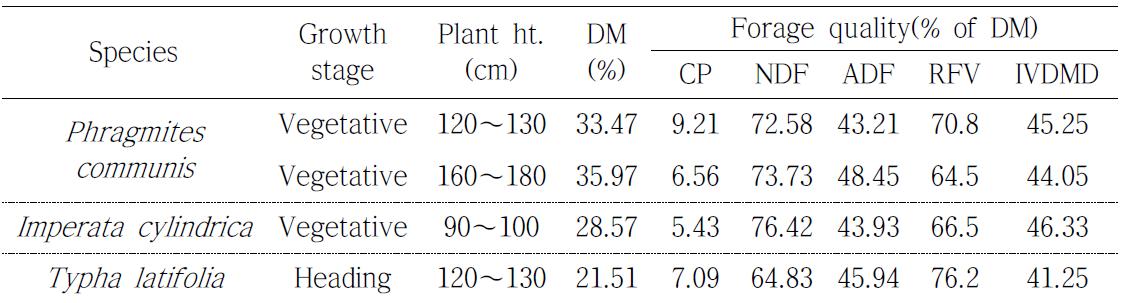 Dry matter(DM) percentage and forage quality of crude protein(CP), neutral detergent fiber(NDF), acid detergent fiber(ADF), relative feed value(RFV) and in vitro DM digestibility(IVDMD) of native grasses in Sanyi, Haenam, 2012