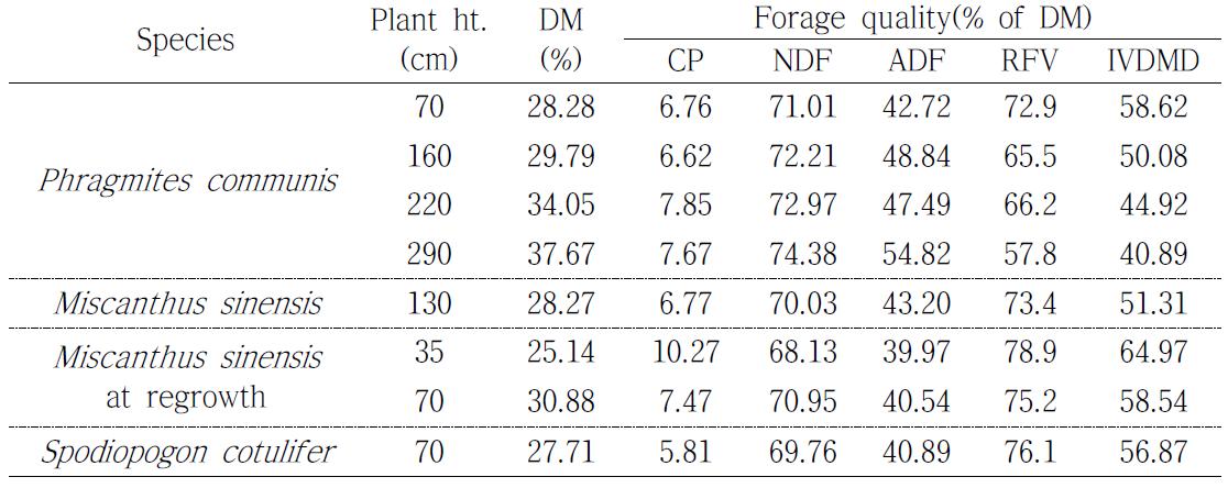 Dry matter(DM) percentage and forage quality of crude protein(CP), neutral detergent fiber(NDF), acid detergent fiber(ADF), relative feed value(RFV) and in vitro DM digestibility(IVDMD) of native grasses in Suncheon, 2011