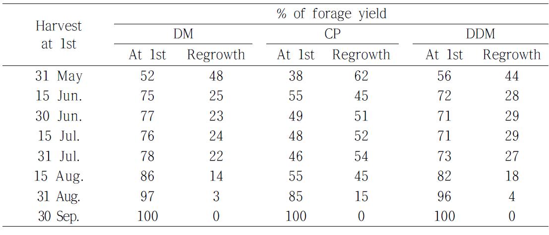 Forage yield of dry matter(DM), crude protein(CP) and digestible DM(IVDDM) of first grown and regrown Phragmites communis according to harvest time, 2011