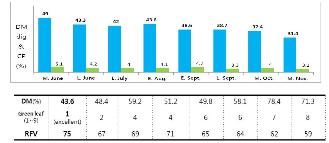 Forage quality of Calamagrostis epigeios according to harvest time, 2012 (Ansan)