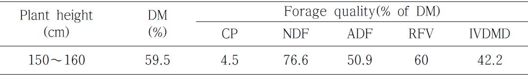 Plant height, dry matter(DM) percentage and forage quality of crude protein(CP), neutral detergent fiber(NDF), acid detergent fiber(ADF), relative feed value(RFV) and in vitro DM digestibility(IVDMD) of Phragmites communis harvested in autumn of 2010, Ansan