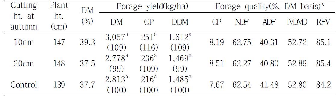 Forage yield of dry matter(DM), crude protein(CP) and digestible DM(DDM), and forage quality of CP, neutral detergent fiber(NDF), acid detergent fiber(ADF), relative feed value(RFV) and in vitro DM digestibility (IVDMD) of Phragmites communis regrown after the first harvest of 2011 according to harvest management in autumn of 2010, Cheonan