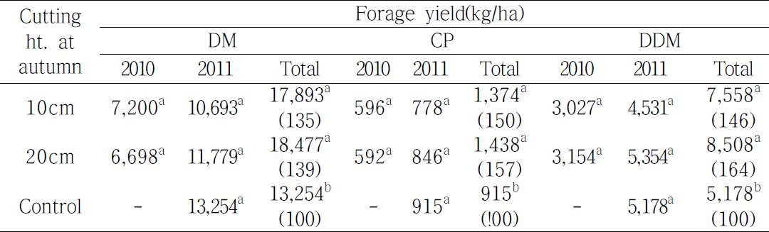 Total forage yield of dry matter(DM), crude protein(CP) and digestible DM(DDM) of Phragmites communis 2010 and 2011 according to harvest management in autumn of 2010, Cheonan