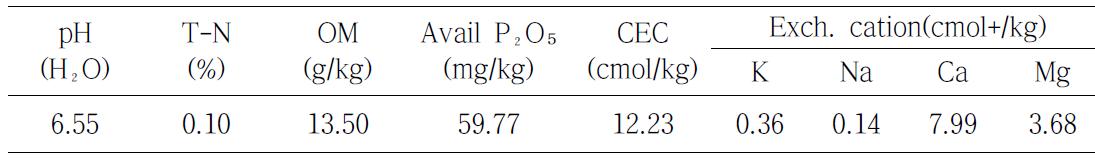 Chemical properties of soil on native grasses field in Cheonan