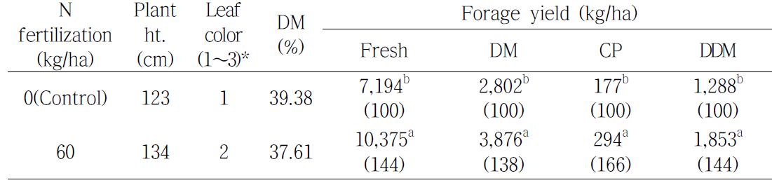 Effect of nitrogen(N) fertilization on the forage growth, and yield of fresh, dry matter(DM), crude protein(CP) and digestible DM(DDM) of Phragmites communis in Ansan