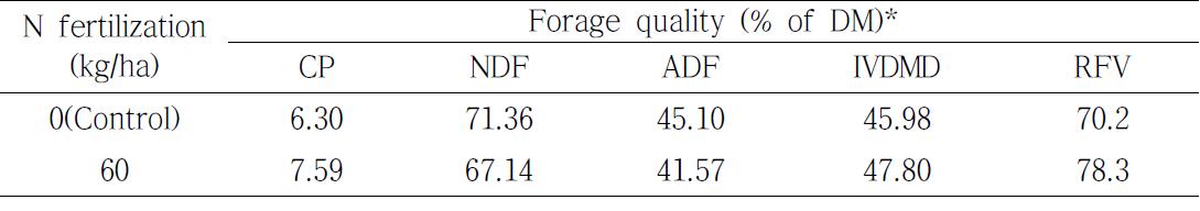 Effect of nitrogen(N) fertilization on the forage quality of crude protein(CP), neutral detergent fiber(NDF), acid detergent fiber(ADF), in vitro DM digestibility(IVDMD) and relative feed value(RFV) of Phragmites communis in Ansan