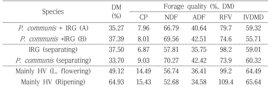 Effect of introduction(seeding) of Italian ryegrass(IRG) and hairy vetch(HV) on the dry matter(DM) percentage and forage quality of crude protein(CP), neutral detergent fiber(NDF), acid detergent fiber(ADF), relative feed value(RFV) and in vitro DM digestibility(IVDMD) in native Phragmites communis field in Haenam