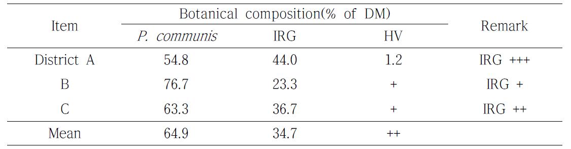 Effect of introduction(seeding) of Italian ryegrass(IRG) and hairy vetch(HV) on the botanical composition of forages in native Phragmites communis field in Haenam