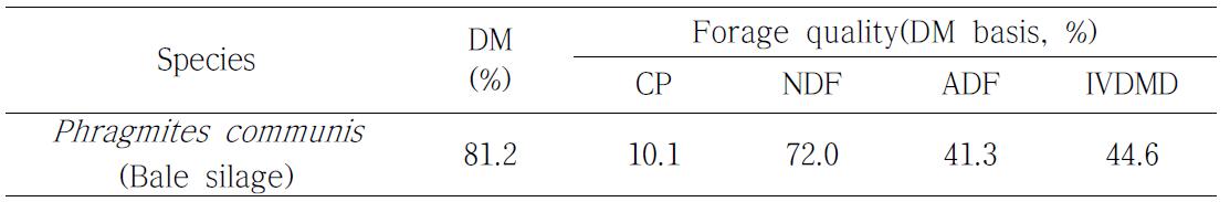 Dry matter(DM) percentage and forage quality of crude protein(CP), neutral detergent fiber(NDF), acid detergent fiber(ADF), relative feed value(RFV) and in vitro DM digestibility(IVDMD) of experimental Phragmites communis feed