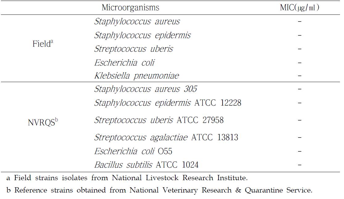 Mminimal inhibitory concentrations(MICs) at dilution of 11 steps (0.48ug/ml)