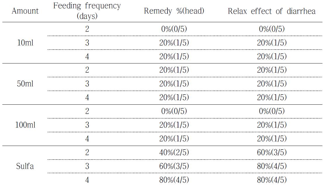 Effect of extraction substance of reed on medical cure of diarrhea of calves