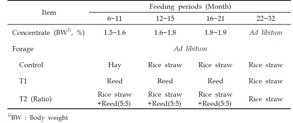 Feeding management of experimental animals