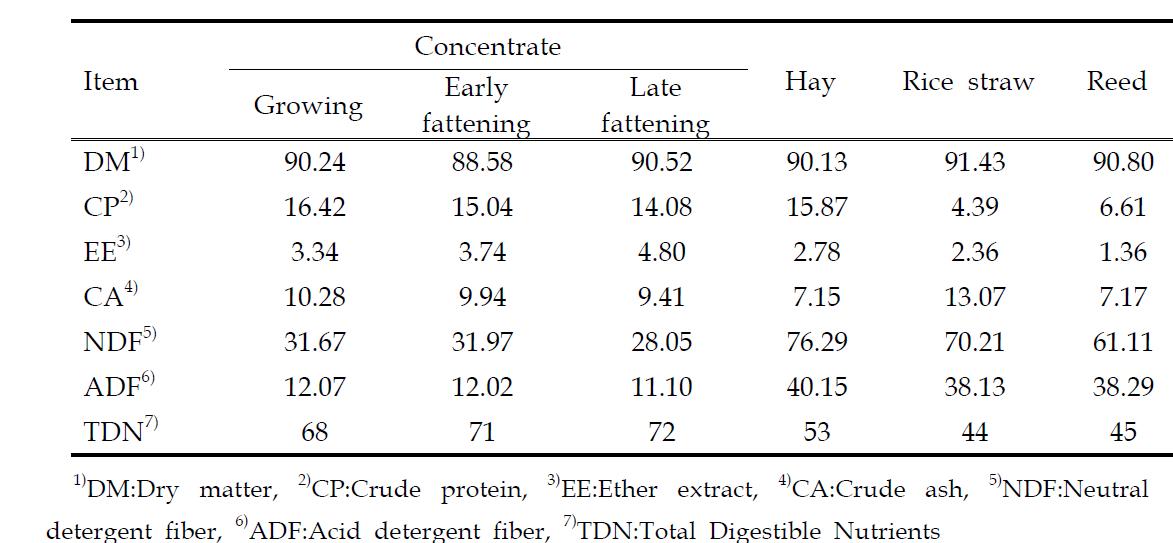 Chemical composition of diets used in this experiment (DM basis, %)