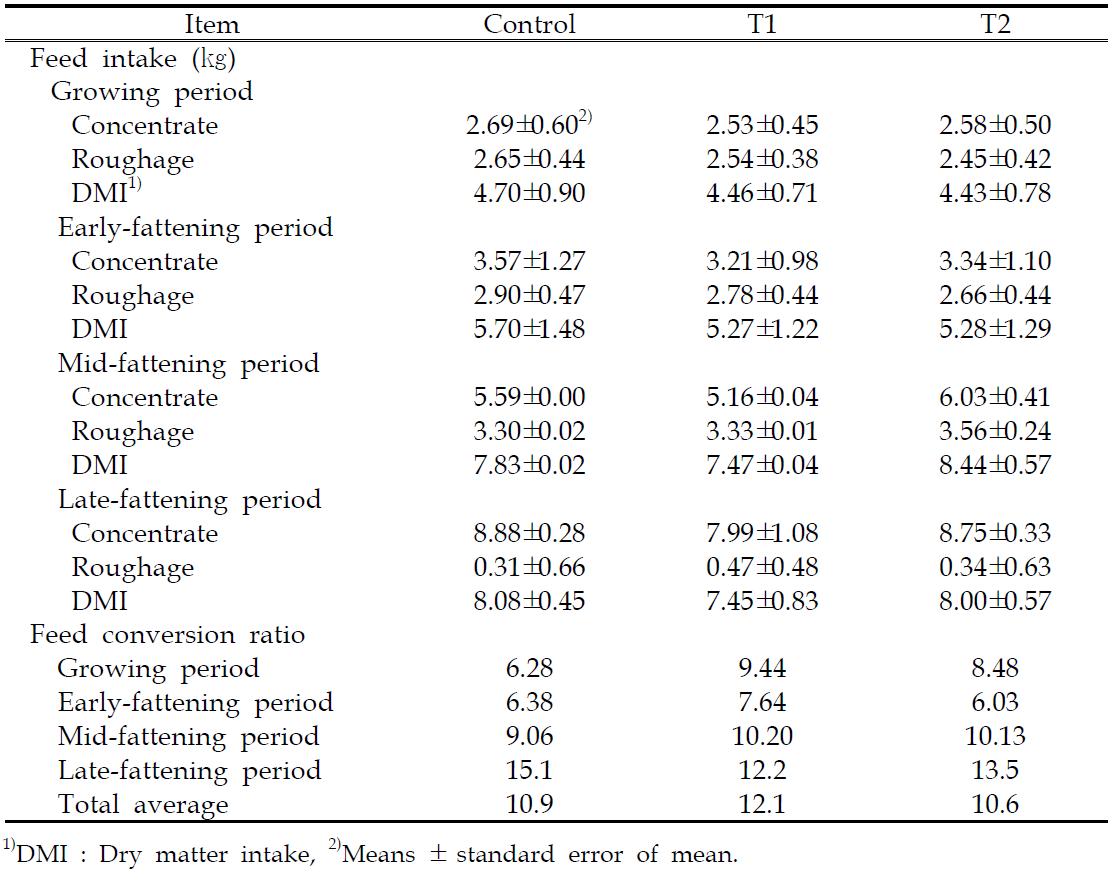 Feed intake and feed conversion ratio of Hanwoo steers receiving different roughage