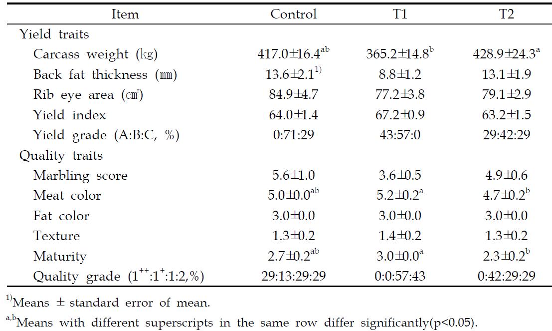 Carcass characteristics of Hanwoo steers receiving different roughage