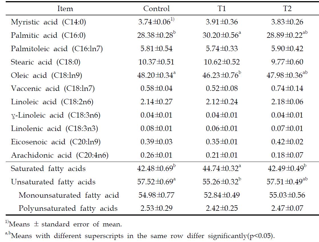 Fatty acid composition of the longissimus muscle in Hanwoo steers receiving different roughage