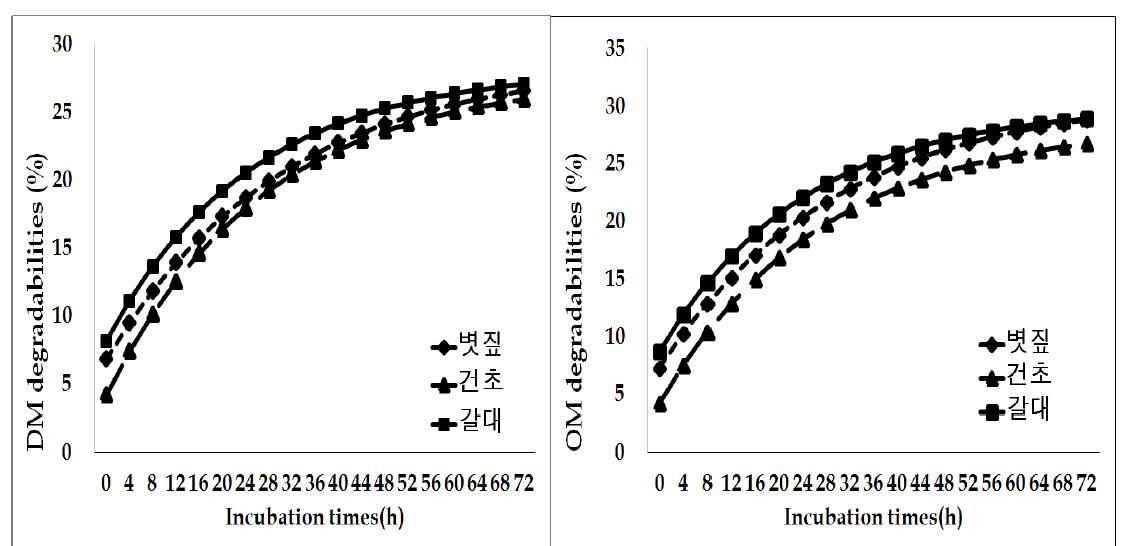 DM and OM degradabilities (%) of hay, rice straw and reed in the rumen