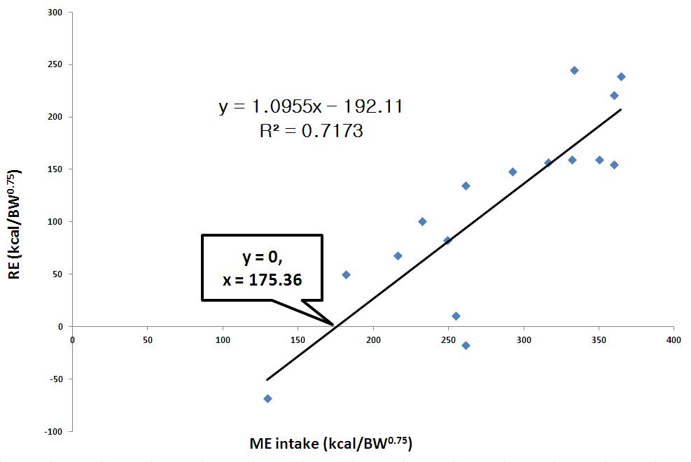 Estimation of energy requirements (175.36 kcal/BW0.75) for maintenance in Hanwoo heifers at the fattening period by regression between ME intake and RE