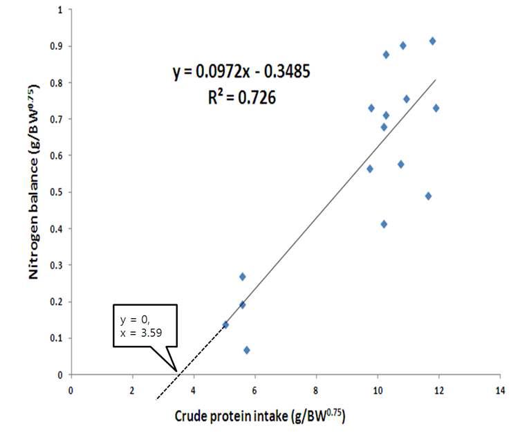 Estimation of crude protein requirements (3.59 g/BW0.75) for maintenance in Hanwoo steers at the growing period by regression between CP intake and N balance.