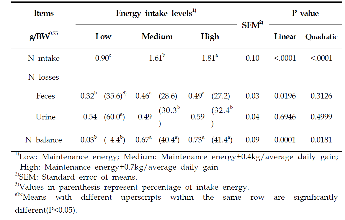 Effects of N intake levels according to the level of energy intake on N balance for Hanwoo steers at the growing period