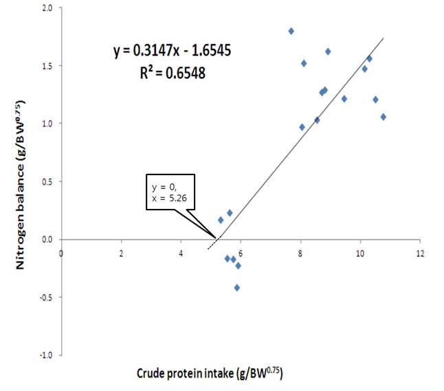 Estimation of crude protein requirements (5.26 g/BW0.75) for maintenance in Hanwoo heifers at the growing period by regression between CP intake and N balance.