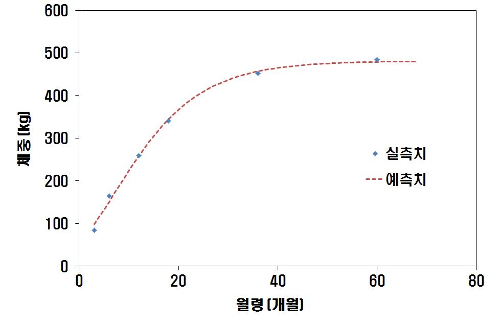 본 연구에서 도출된 한우 임신우의 월령에 따른 성장곡선.