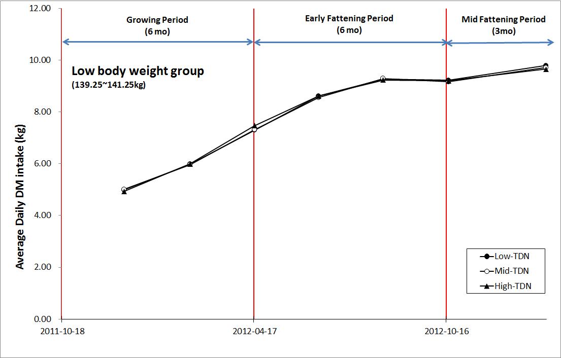 Average daily dry matter intake during experimental period in low body weight group (139.25 ~ 141.25 kg).