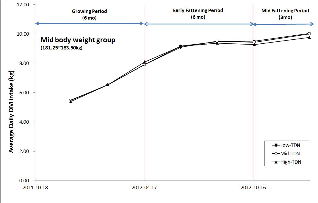 Average daily dry matter intake during experimental period in mid body weight group (181.25 ~ 183.50 kg).