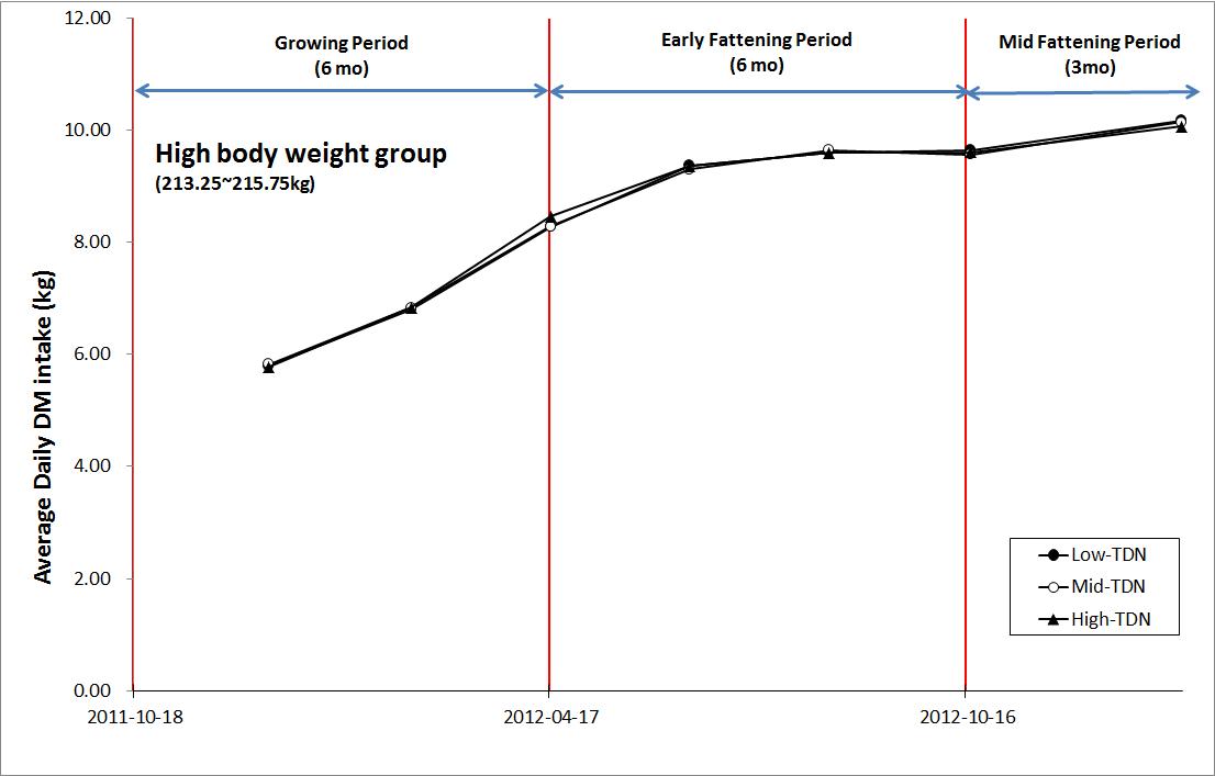 Average daily dry matter intake during experimental period in high body weight group (213.25 ~ 215.75 kg).