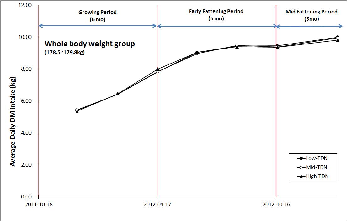 Average daily dry matter intake during experimental period in all body weight group.