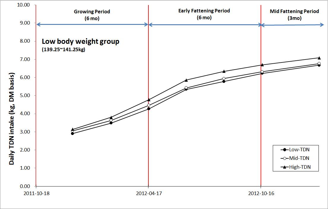 Average daily TDN intake during experimental period in low body weight group (139.25 ~ 141.25 kg).