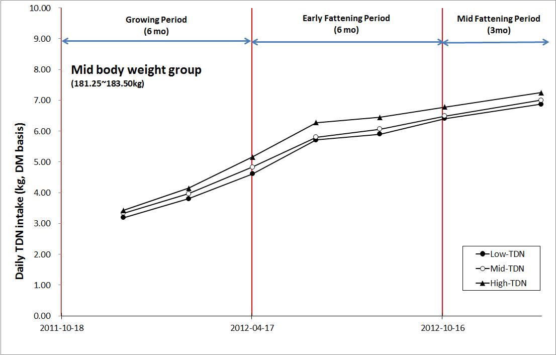 Average daily TDN intake during experimental period in mid body weight group (181.25 ~ 183.50 kg).