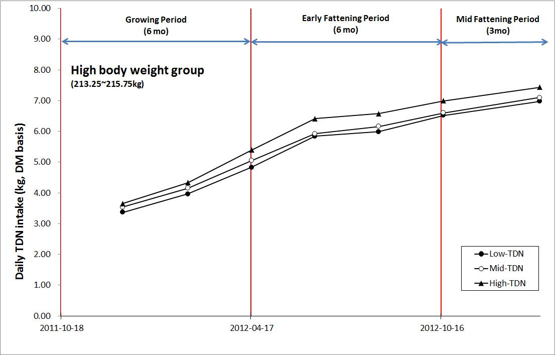 Average daily TDN intake during experimental period in high body weight group (213.25 ~ 215.75 kg).