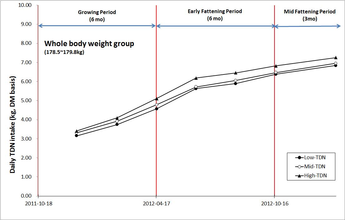 Average daily TDN intake during experimental period in all body weight group.