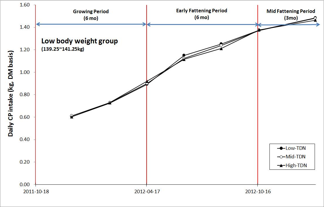 Average daily CP intake during experimental period in low body weight group (139.25 ~ 141.25 kg).