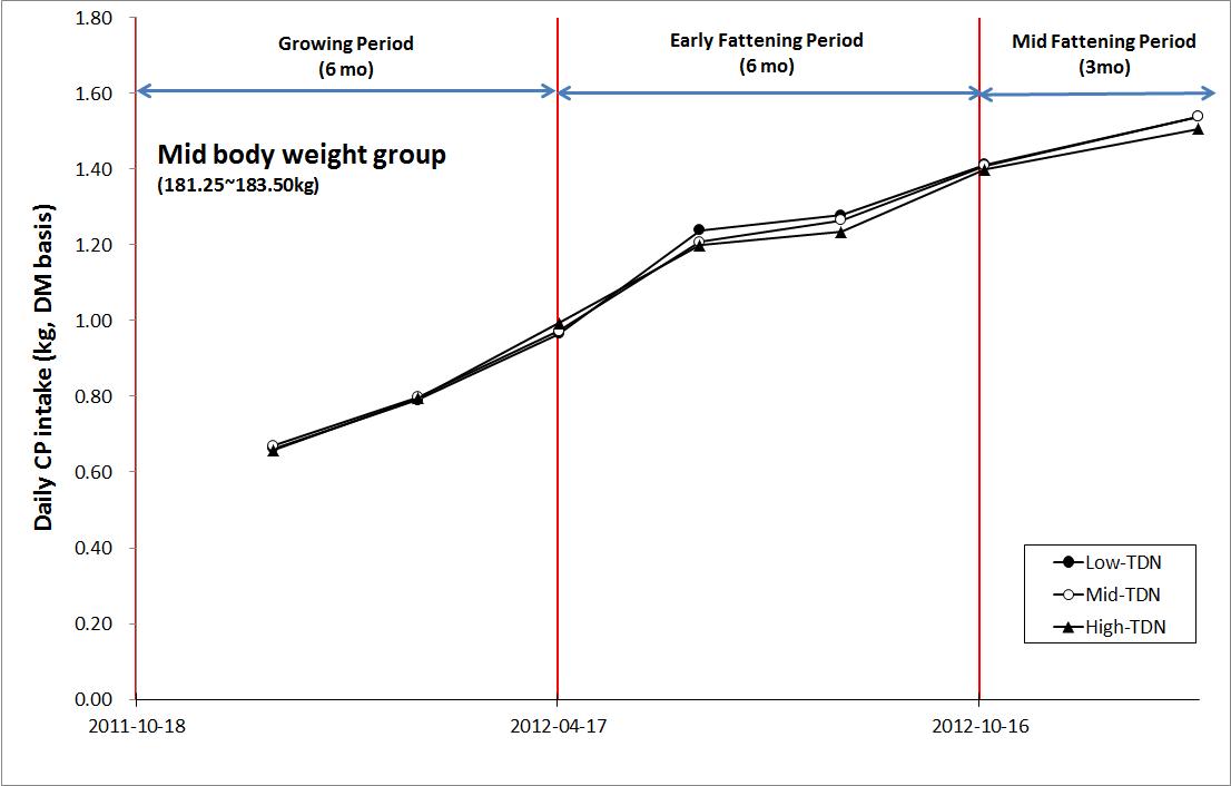 Average daily CP intake during experimental period in mid body weight group (181.25 ~ 183.50 kg).