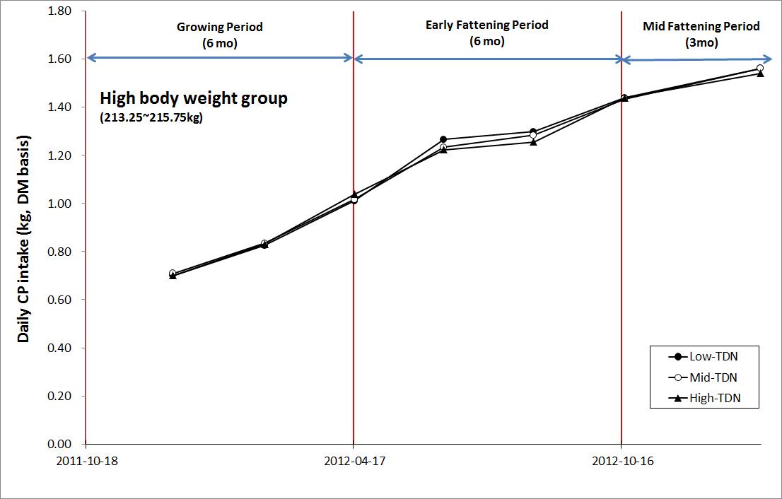 Average daily CP intake during experimental period in high body weight group (213.25 ~ 215.75 kg).