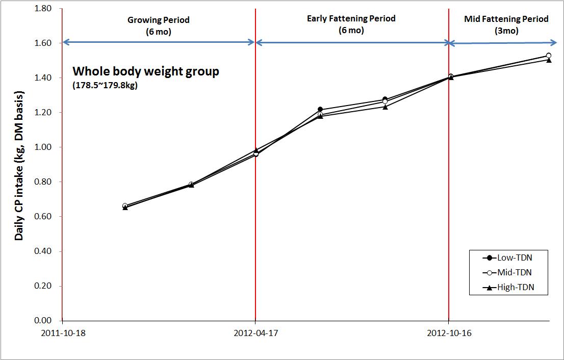 Average daily CP intake during experimental period in all body weight group.