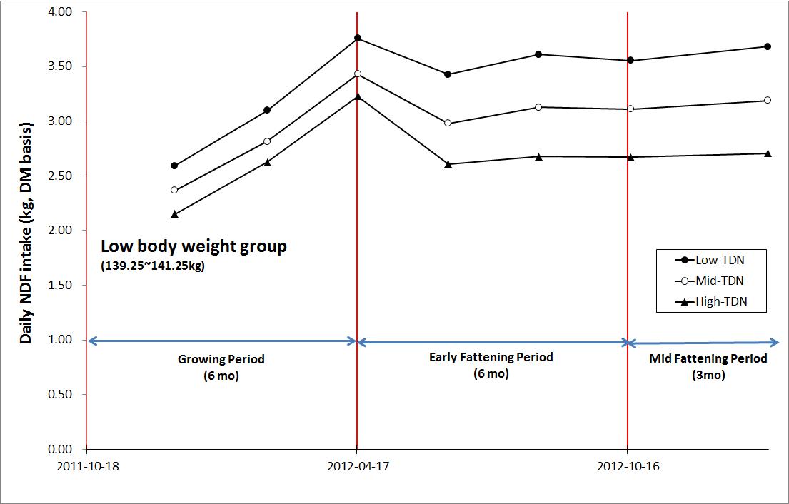 Average daily NDF intake during experimental period in low body weight group.