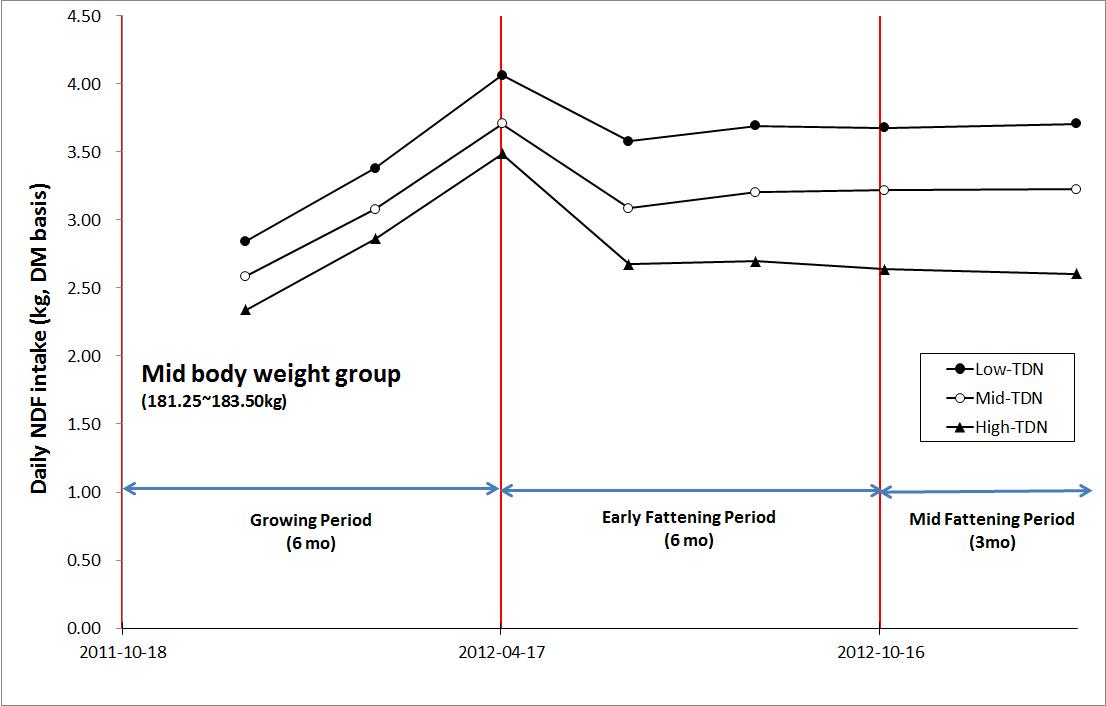 Average daily NDF intake during experimental period in mid body weight group.