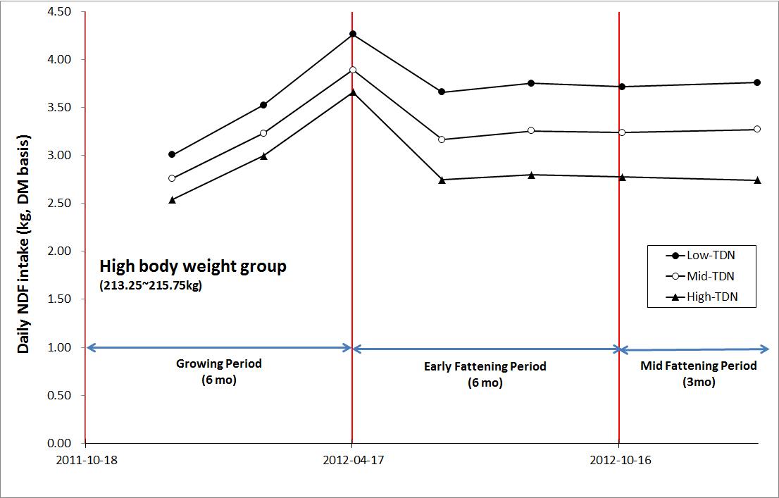 Average daily NDF intake during experimental period in high body weight group.