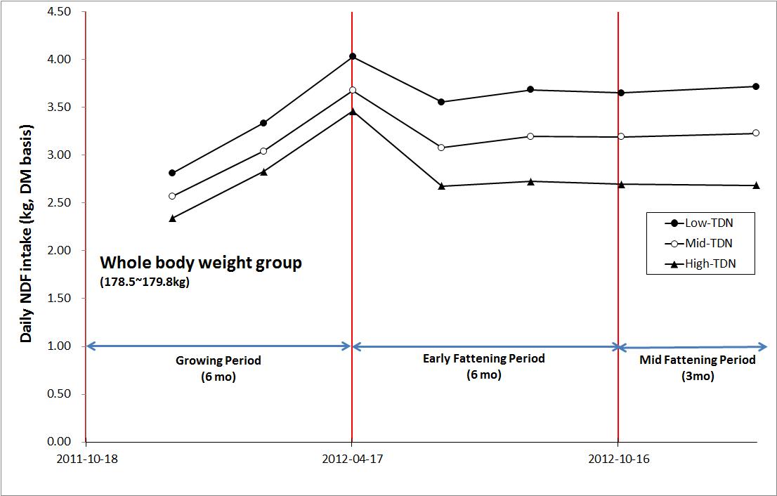Average daily NDF intake during experimental period in all body weight group.
